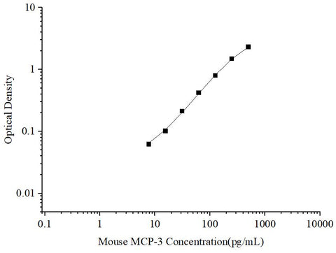 Uncoated Mouse MCP-3 (Monocyte Chemotactic Protein 3) ELISA Kit - ABMIUM