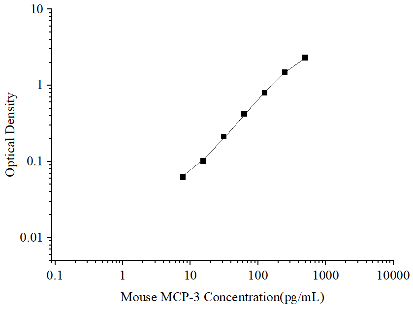 Uncoated Mouse MCP-3 (Monocyte Chemotactic Protein 3) ELISA Kit - ABMIUM