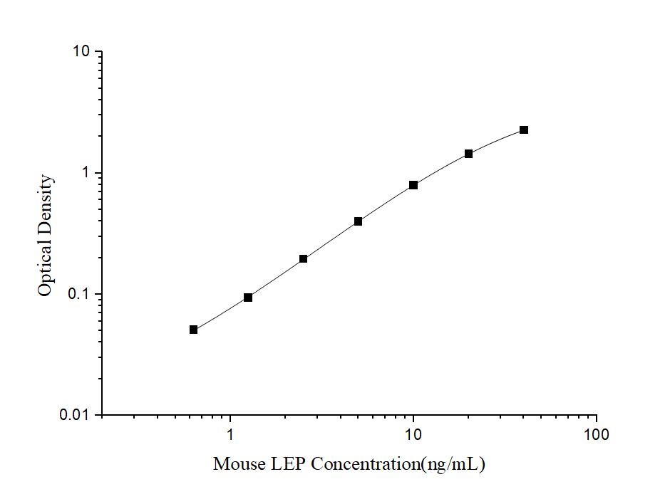Mini Sample Mouse LEP (Leptin) ELISA Kit - ABMIUM