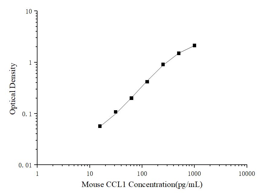 Mouse CCL1(Chemokine C-C-Motif Ligand 1) ELISA Kit - ABMIUM