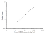 Mouse CCL1(Chemokine C-C-Motif Ligand 1) ELISA Kit - ABMIUM