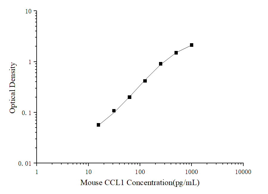 Mouse CCL1(Chemokine C-C-Motif Ligand 1) ELISA Kit - ABMIUM
