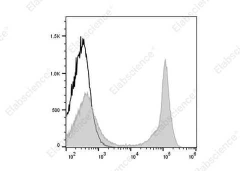 Anti-Mouse CD45R/B220 Antibody [RA3-6B2] - ABMIUM