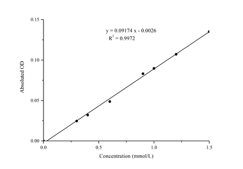 Non-esterified Free Fatty Acids (NEFA/FFA) Colorimetric Assay Kit - ABMIUM