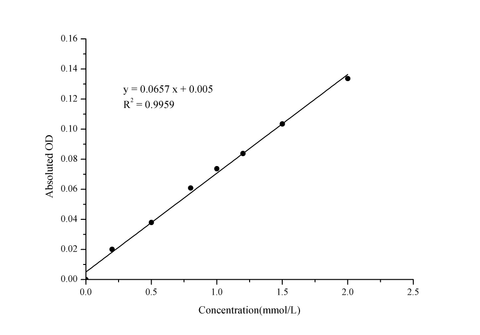 Citric Acid (CA) Colorimetric Assay Kit - ABMIUM