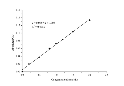 Citric Acid (CA) Colorimetric Assay Kit - ABMIUM