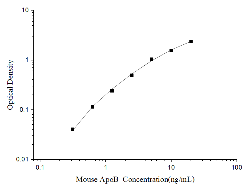 Mouse ApoB(Apolipoprotein B) ELISA Kit - ABMIUM