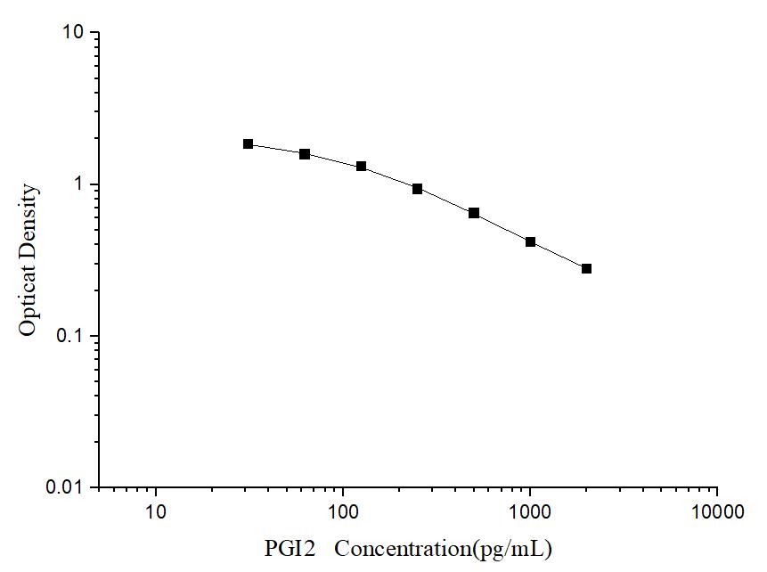 PGI2(Prostacyclin) ELISA Kit - ABMIUM
