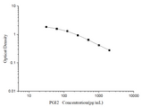 PGI2(Prostacyclin) ELISA Kit - ABMIUM