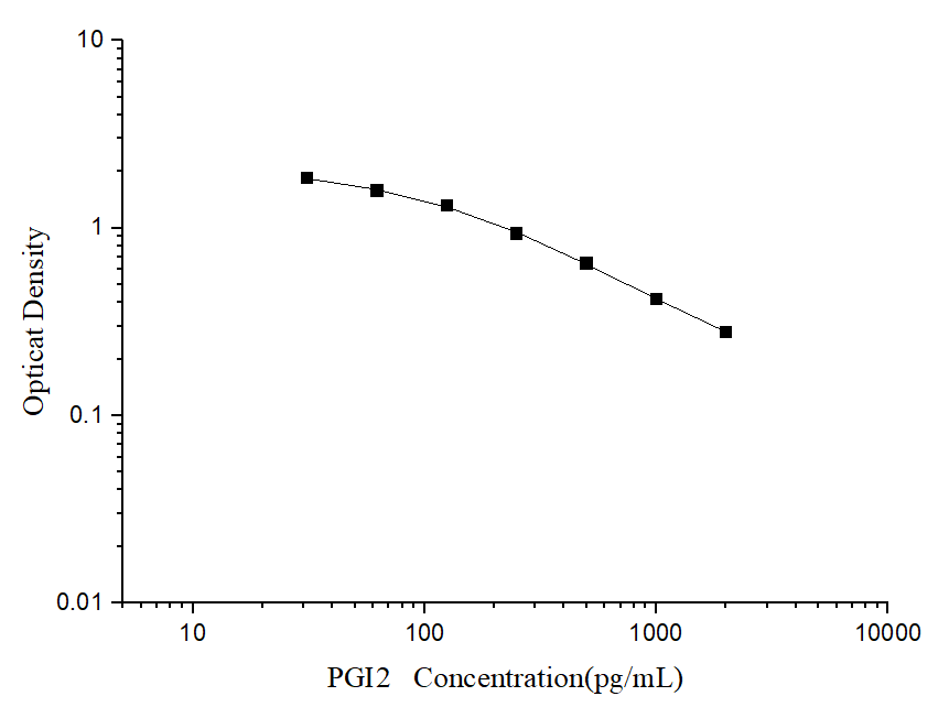 PGI2(Prostacyclin) ELISA Kit - ABMIUM