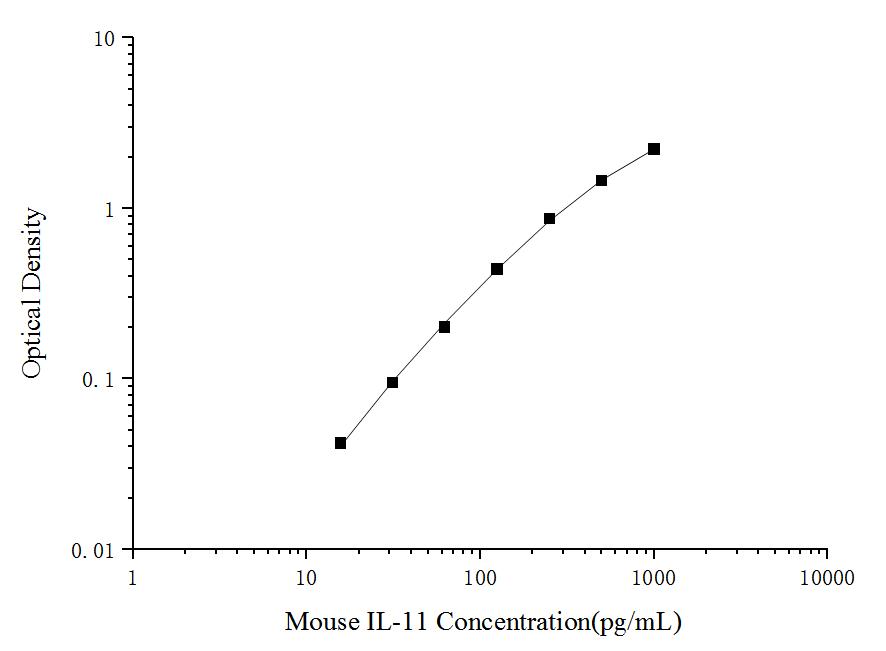 Mouse IL-11(Interleukin 11) ELISA Kit - ABMIUM
