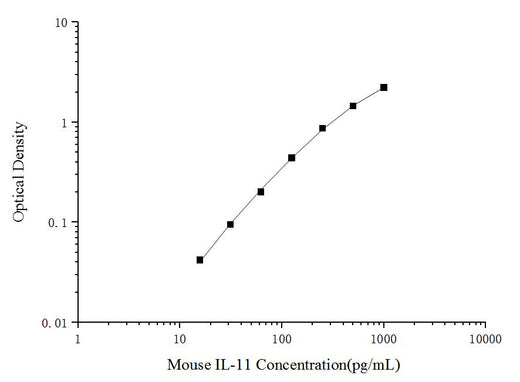 Mouse IL-11(Interleukin 11) ELISA Kit - ABMIUM