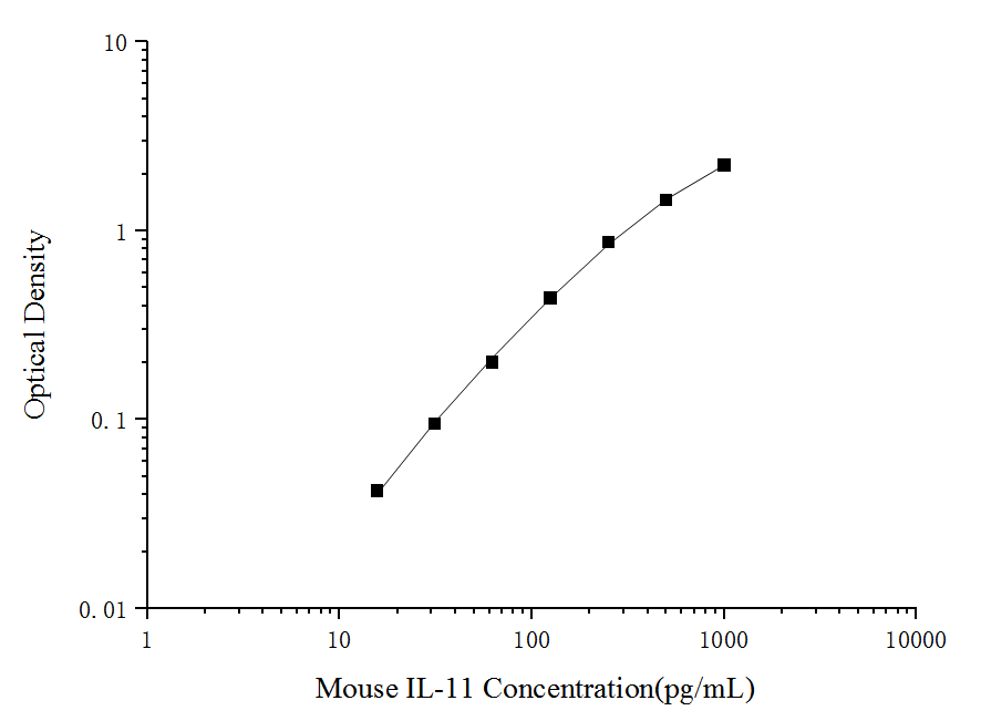 Mouse IL-11(Interleukin 11) ELISA Kit - ABMIUM
