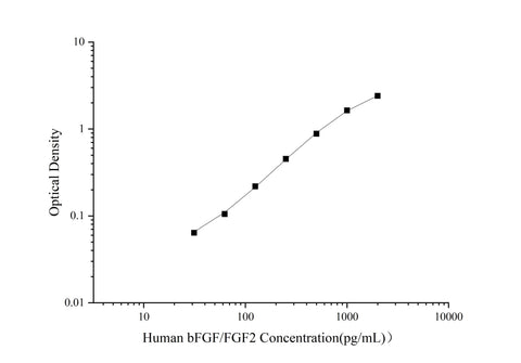 Uncoated Human bFGF/FGF2(Basic Fibroblast Growth Factor) ELISA Kit - ABMIUM