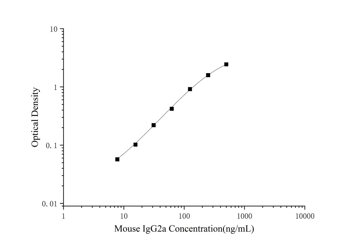 Mouse IgG2a(Immunoglobulin G2a) ELISA Kit - ABMIUM