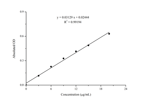 Vitamin C (VC) Colorimetric Assay Kit - ABMIUM