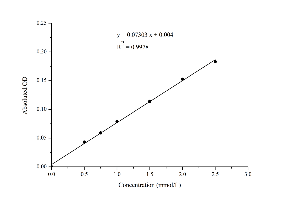 Magnesium (Mg) Colorimetric Assay Kit - ABMIUM