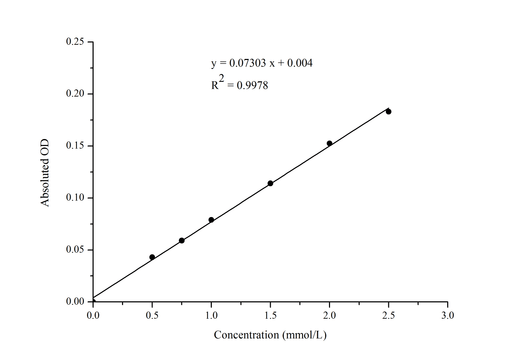 Magnesium (Mg) Colorimetric Assay Kit - ABMIUM