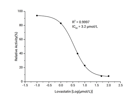 3-Hydroxy-3-methylglutaryl-CoA Reductase (HMGR) Inhibitor Screening Kit - ABMIUM