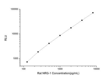 Rat NRG-1 (Neuregulin 1) CLIA Kit - ABMIUM