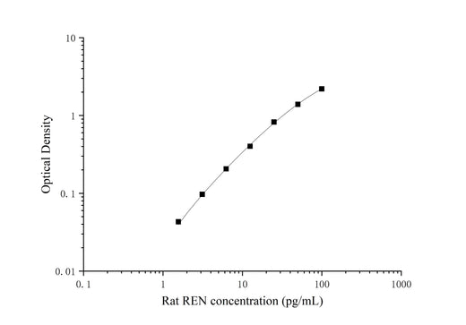 Uncoated Rat REN ( Renin ) ELISA Kit - ABMIUM