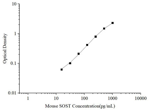 Uncoated Mouse SOST (Sclerostin) ELISA Kit - ABMIUM
