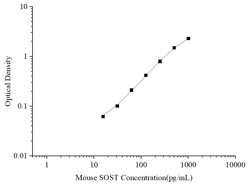 Uncoated Mouse SOST (Sclerostin) ELISA Kit - ABMIUM