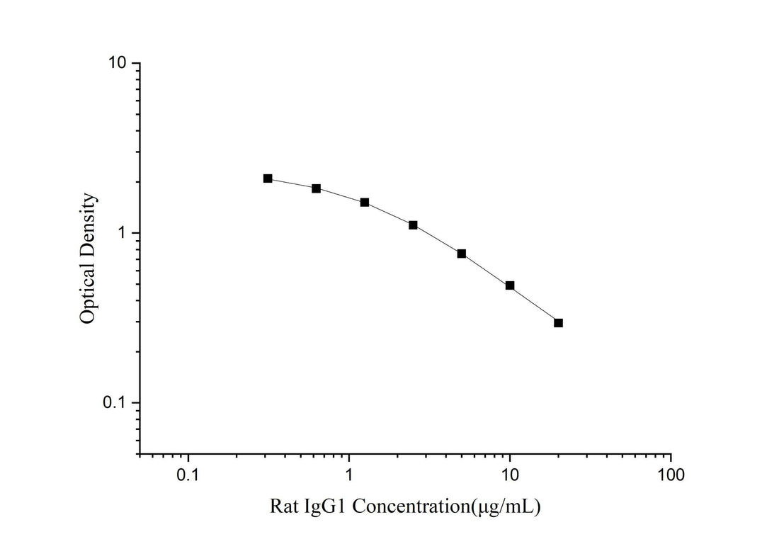 Rat IgG1 (Immunoglobulin G1) ELISA Kit - ABMIUM