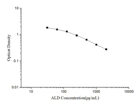 ALD(Aldosterone) ELISA Kit - ABMIUM