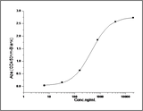 Measured by its binding ability in a functional ELISA. Immobilized mouse IL13RA1-His (Cat: PKSM040873) at 10 μg/mL (100 μL/well) can bind human Fc-IL13(Cat: PKSH032457), the EC<sub>50</sub> of human Fc-IL13 is 0.5-1.5 μg/mL.