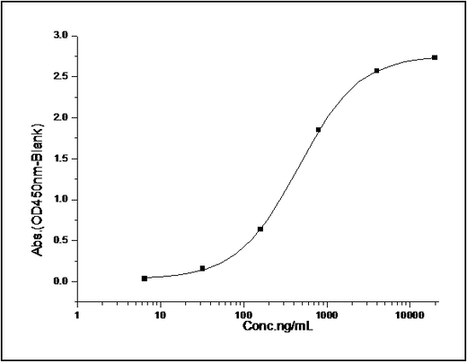 Measured by its binding ability in a functional ELISA. Immobilized mouse IL13RA1-His (Cat: PKSM040873) at 10 μg/mL (100 μL/well) can bind human Fc-IL13(Cat: PKSH032457), the EC<sub>50</sub> of human Fc-IL13 is 0.5-1.5 μg/mL.