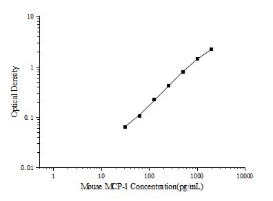 Mouse MCP-1(Monocyte Chemotactic Protein 1) ELISA Kit - ABMIUM