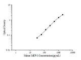 Mouse MCP-1(Monocyte Chemotactic Protein 1) ELISA Kit - ABMIUM