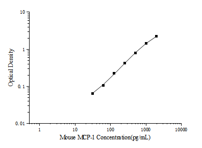 Mouse MCP-1(Monocyte Chemotactic Protein 1) ELISA Kit - ABMIUM