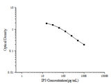 IP3(Inositol Triphosphate) ELISA Kit - ABMIUM