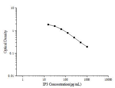 IP3(Inositol Triphosphate) ELISA Kit - ABMIUM