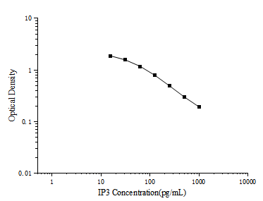 IP3(Inositol Triphosphate) ELISA Kit - ABMIUM