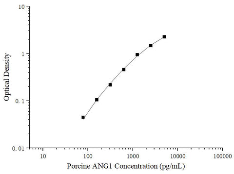 Uncoated Porcine ANG1 (Angiopoietin 1) ELISA Kit - ABMIUM