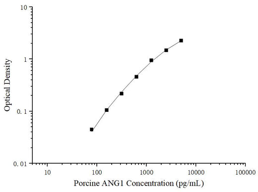 Uncoated Porcine ANG1 (Angiopoietin 1) ELISA Kit - ABMIUM