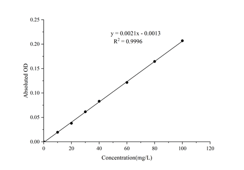 Uric Acid (UA) Colorimetric Assay Kit (Enzyme Method) - ABMIUM
