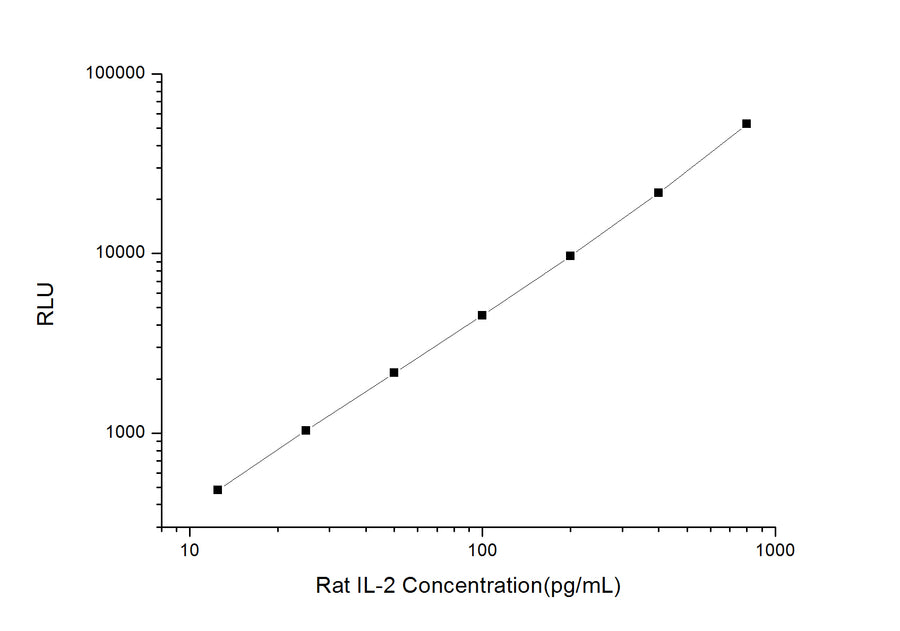 Rat IL-2 (Interleukin 2) CLIA Kit - ABMIUM
