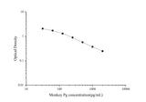 QuicKey Pro Monkey Pg(Progesterone) ELISA Kit - ABMIUM