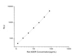 Rat AGER (Total Advanced Glycosylation End Product Specific Receptor) CLIA Kit - ABMIUM