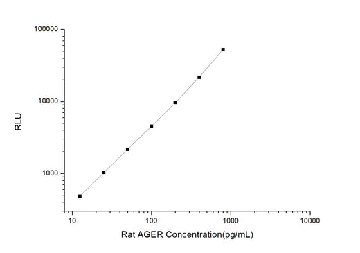 Rat AGER (Total Advanced Glycosylation End Product Specific Receptor) CLIA Kit - ABMIUM