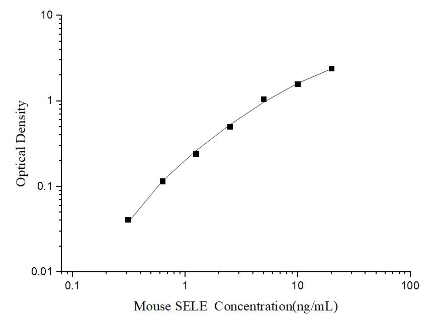 Mini Sample Mouse SELE (E-selectin) ELISA Kit - ABMIUM