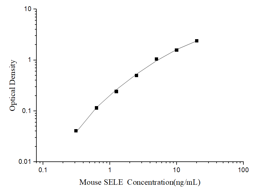 Mini Sample Mouse SELE (E-selectin) ELISA Kit - ABMIUM