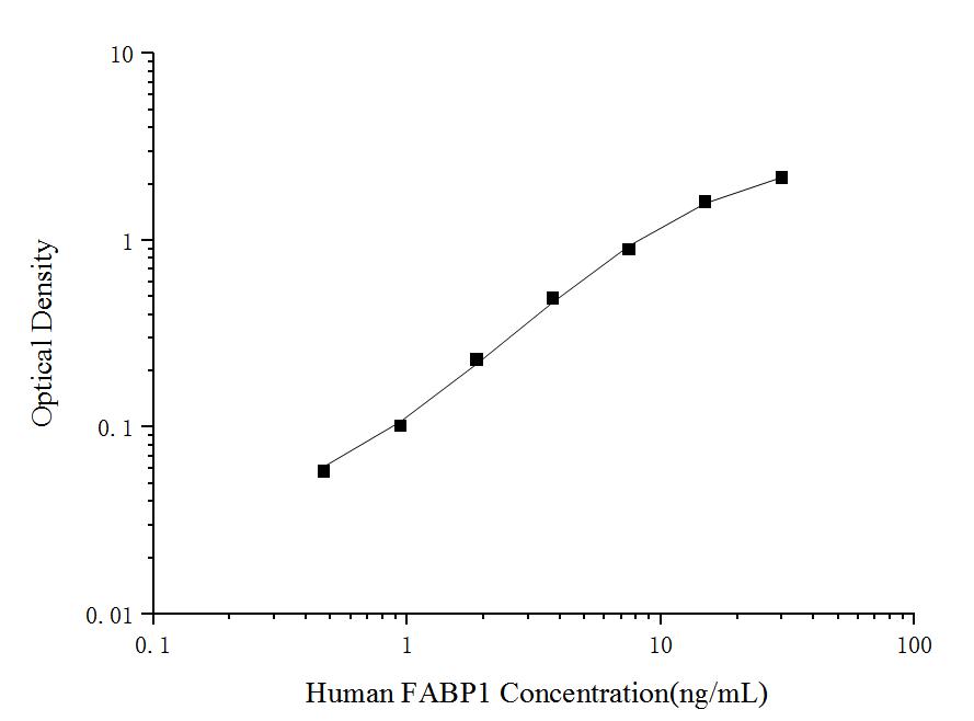 Uncoated Human FABP1(Fatty Acid Binding Protein 1, Liver) ELISA Kit - ABMIUM