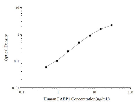 Uncoated Human FABP1(Fatty Acid Binding Protein 1, Liver) ELISA Kit - ABMIUM