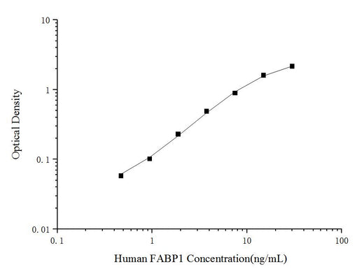 Uncoated Human FABP1(Fatty Acid Binding Protein 1, Liver) ELISA Kit - ABMIUM