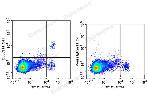 Human peripheral blood mononuclear cells are stained with APC Anti-Human CD123 Antibody and FITC Anti-Human CD303 Antibody (Left). Mononuclear cells are stained with APC Anti-Human CD123 Antibody and FITC Mouse IgG2a, κ Isotype Control (Right).